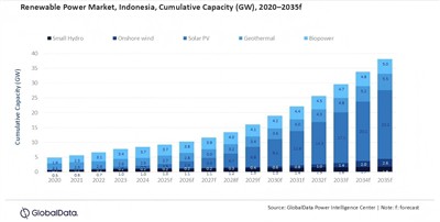 انتظار می رود اندونزی تا سال 2035 به 23.2 گیگاوات انرژی خورشیدی برسد